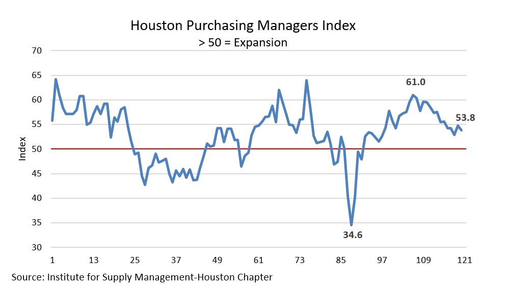 Purchasing Manager Salary Houston Tx